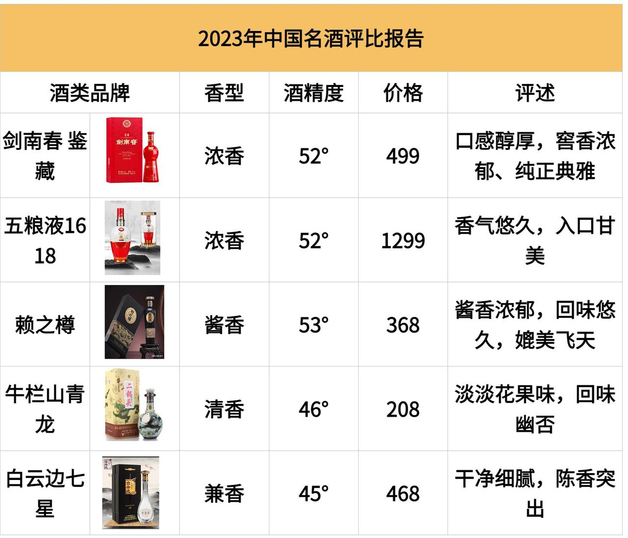 618来临之际，这几款白酒抓紧收藏，100%纯粮没有一滴添加剂，晚了就抢不到了！