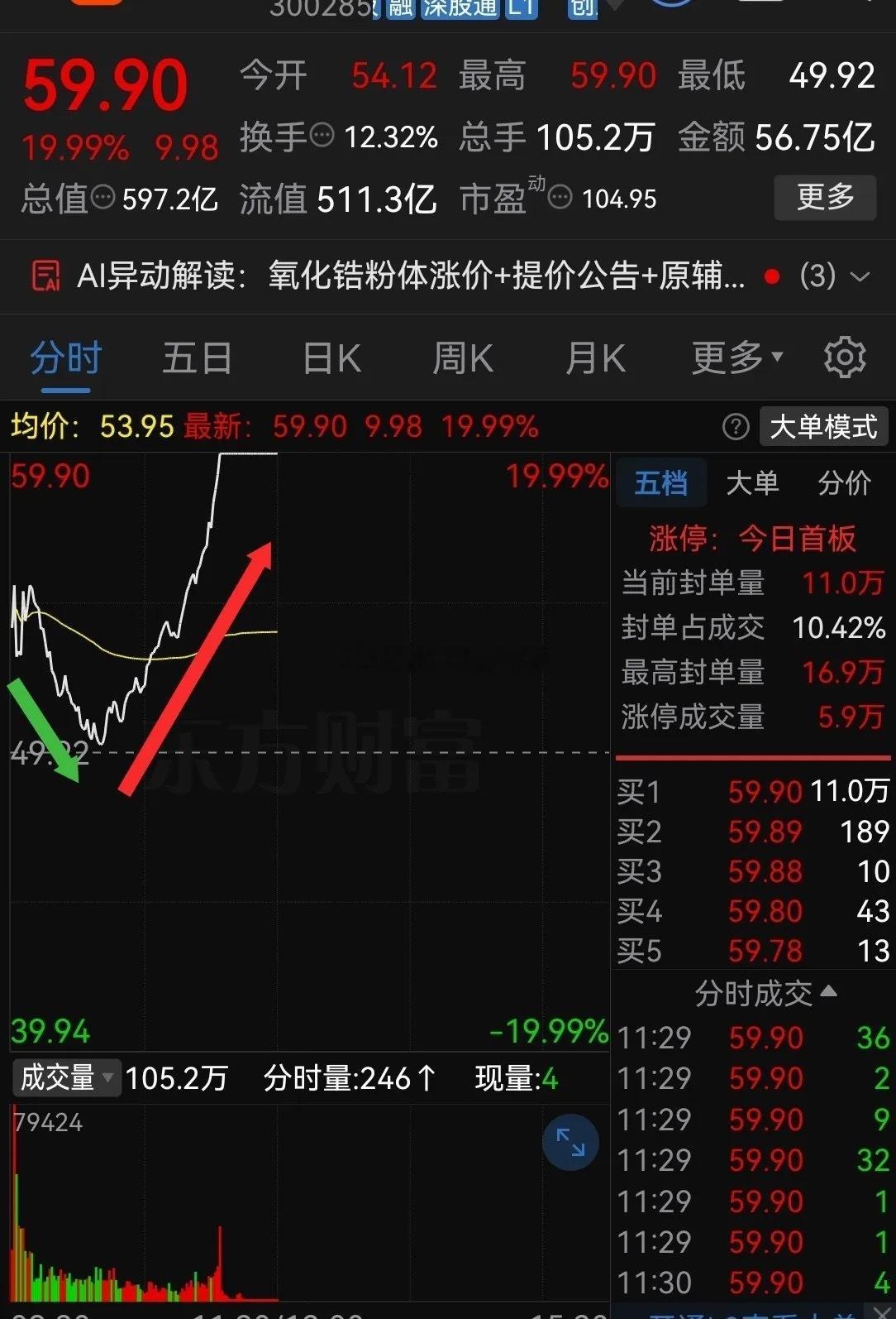 今天真是吓出一身汗啊！科技终于迎来了深V走势不到一小时从0.6%干到了20%今天