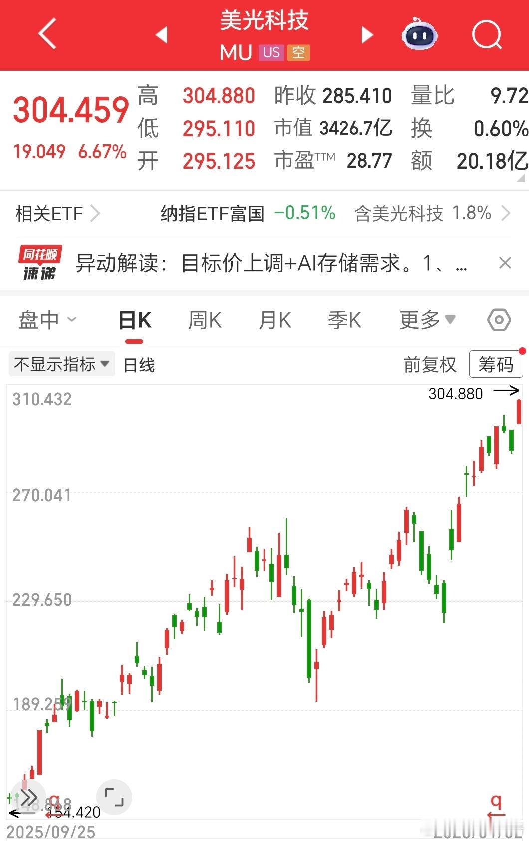 美光继续大涨+历史新高，但滚动市盈率还不到30x