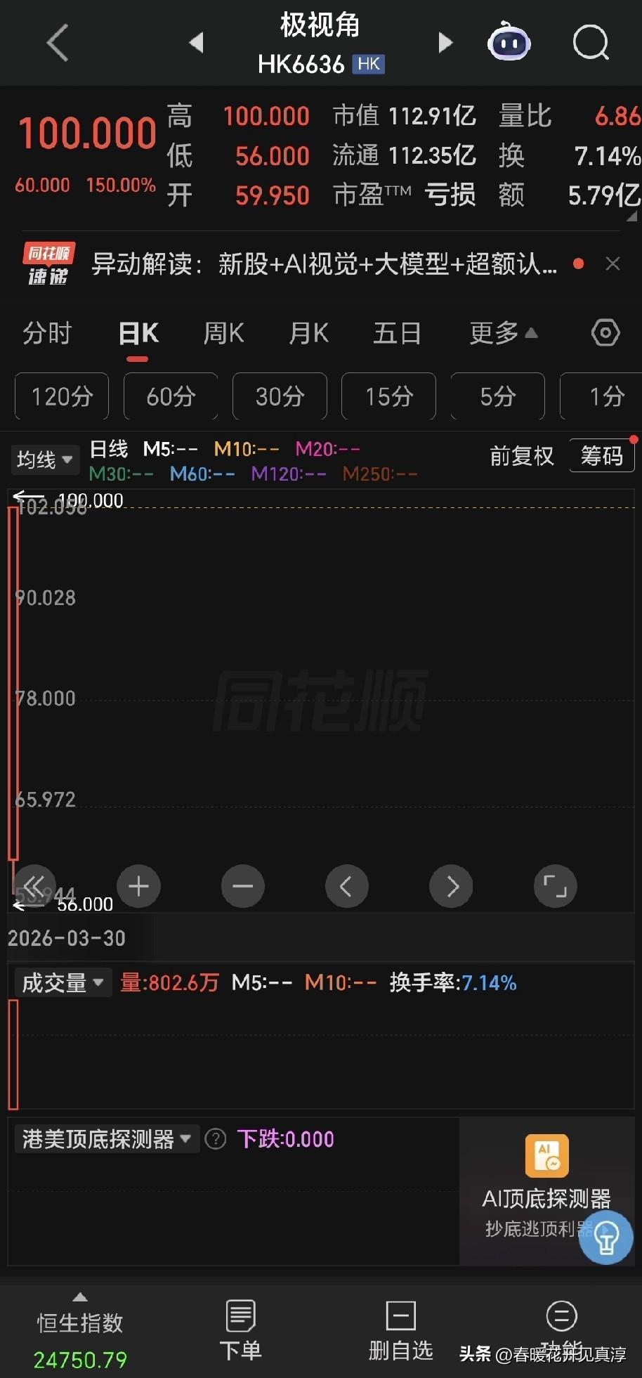 昨天港股上市了一家人工智能企业，叫极视角，盘中有一些震荡，但是最终收盘收在高位，