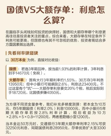 “国债”还是“大额存单”？存10万三年，利息差了多少？

10万元，白放三年，选