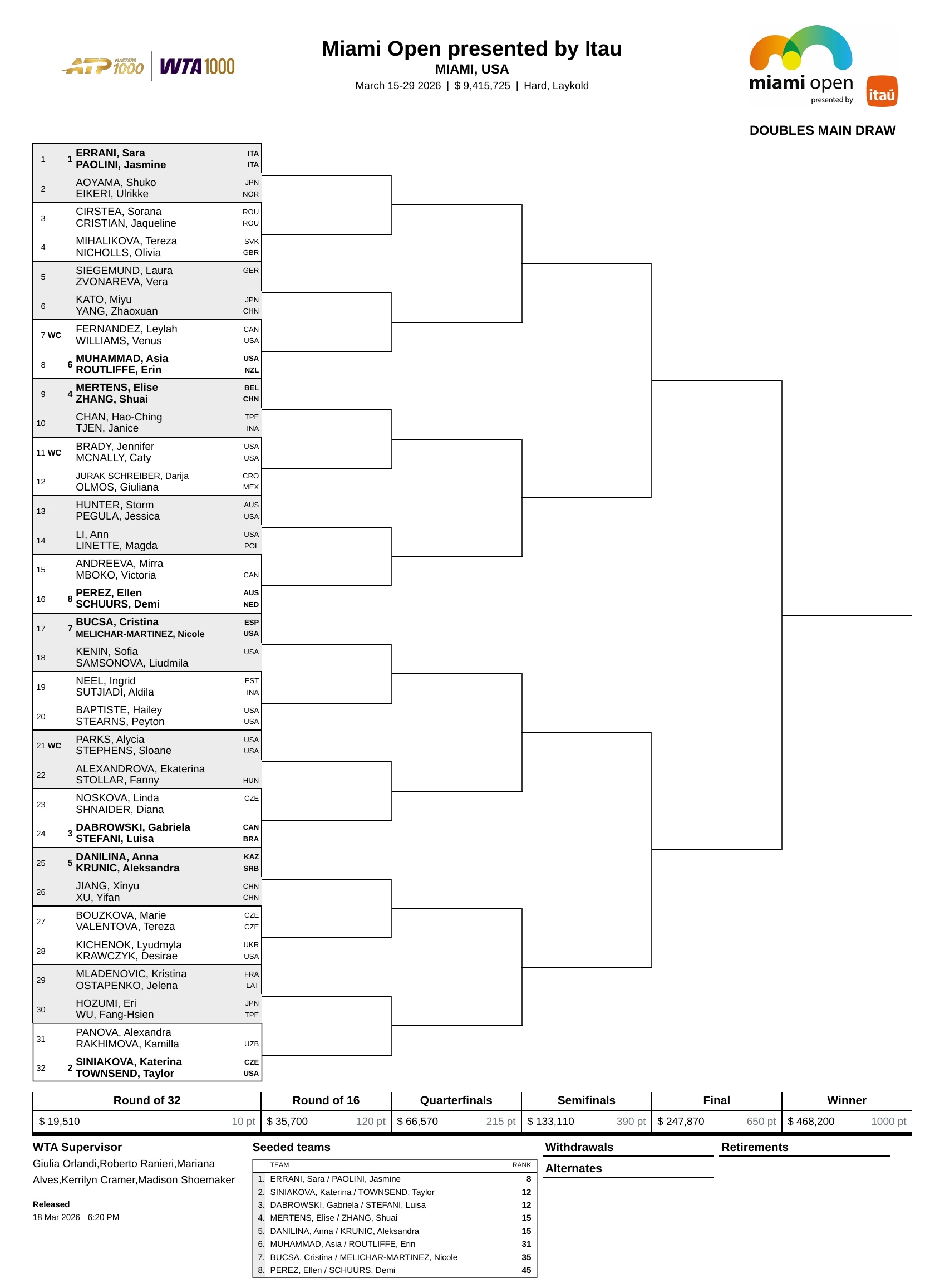 WTA1000迈阿密站双打签表📜张帅/梅尔滕斯 vs 詹皓晴/曾丽美蒋欣玗/徐