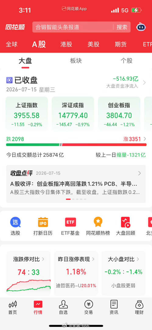 收评：全线走弱！沪指冲击5日线失败，科创板暴跌超4%！市场风格彻底大变天！宝子们