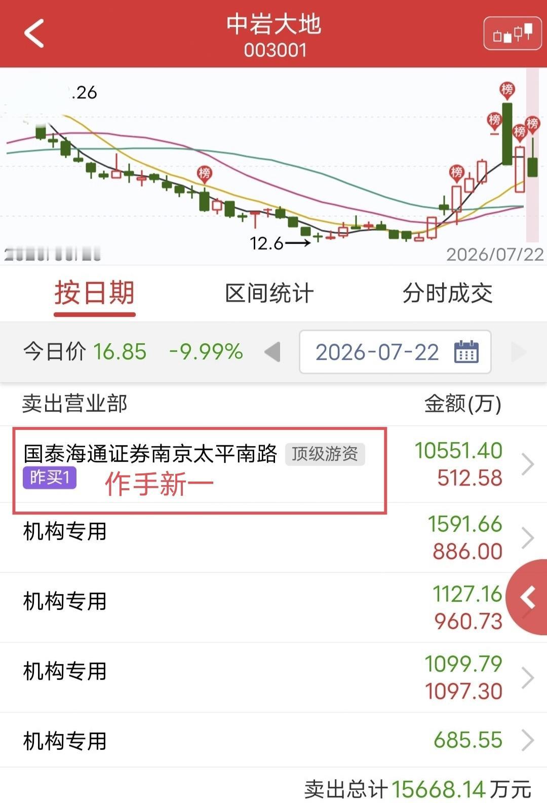 作手新一1个亿猛摁跌停！

今天中岩大地低开冲高，结果一路走低被摁死跌停。

盘