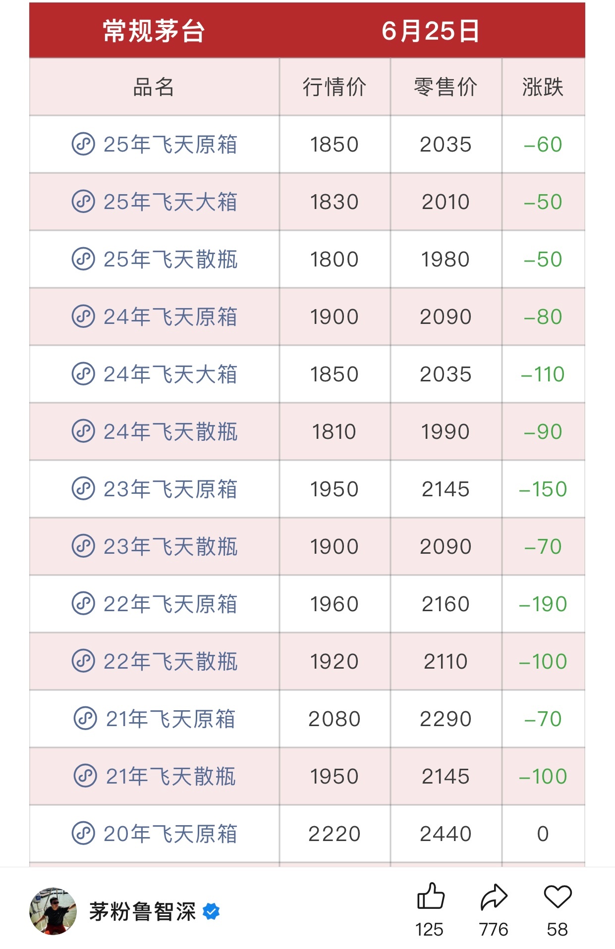 难怪白酒股不涨，这茅台酒价兵败如山倒，一路下跌，今天更是加速了。在这样跌下去，有