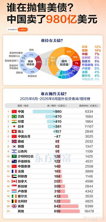 美债走高的原因都在卖，中国卖最多 