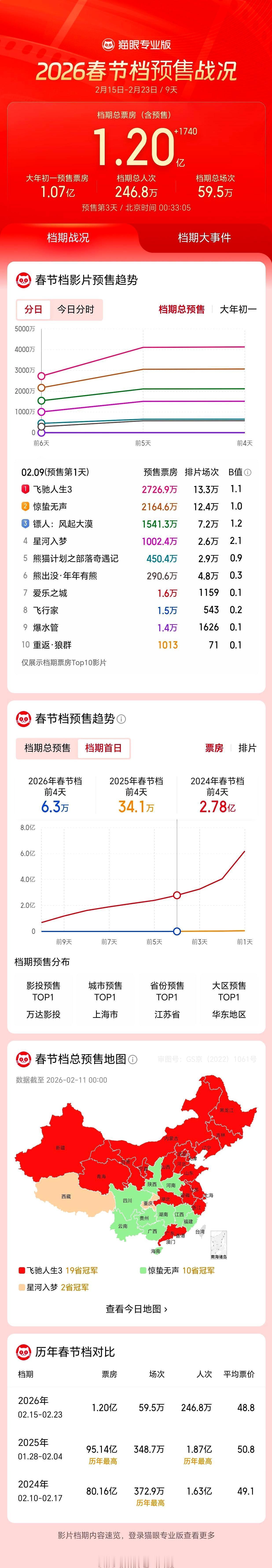春节档预售破4.2亿，但只有一部电影在狂奔。
 
《飞驰人生3》预售已超1.8亿