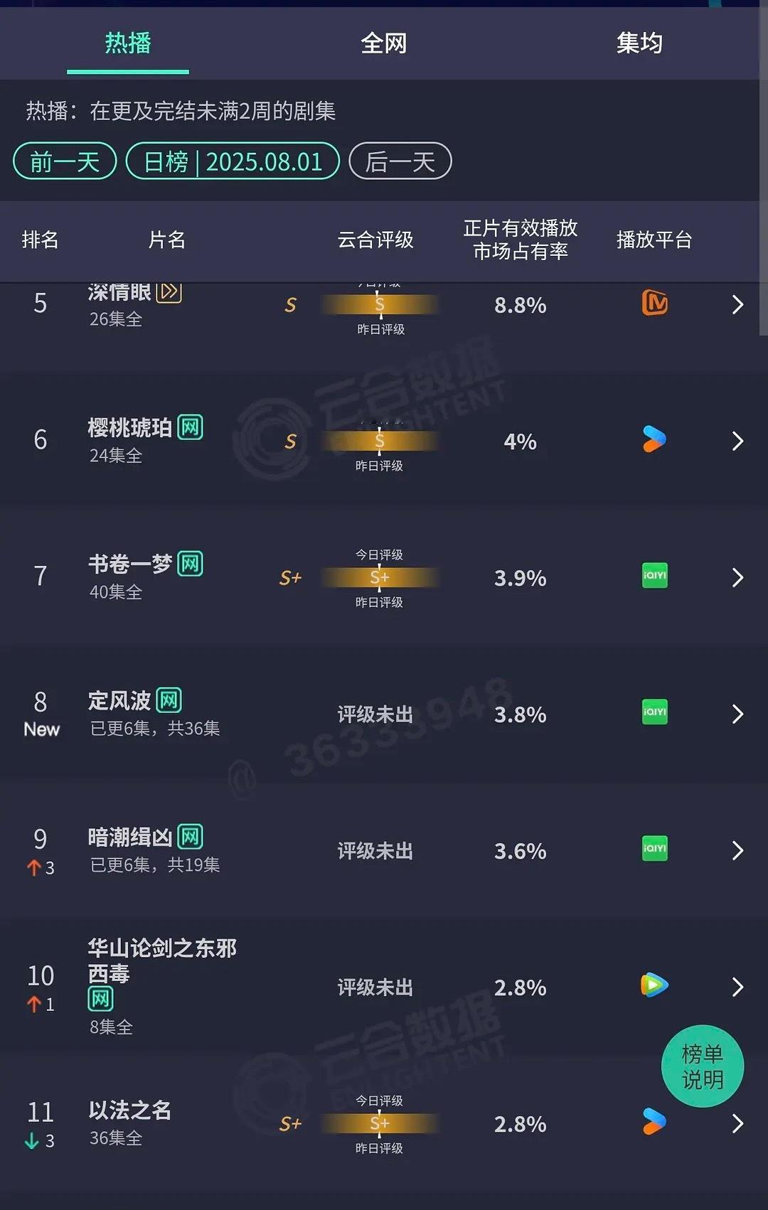 定风波云合首日800万播放量？ 这……预料到了 因为某人是真不适合古装…… ​​