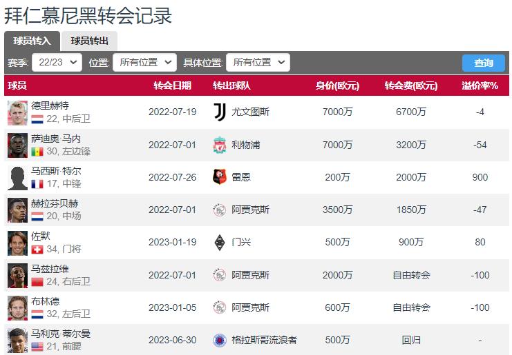 拜仁这些年的引援，不知道算不算成功

🔴中场位置上，他们过去几个赛季用1850