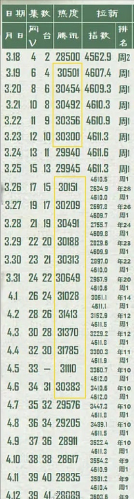 目前四大平台的双平台剧有且只有一部破万剧——赵丽颖《与凤行》，赵丽颖伟大 