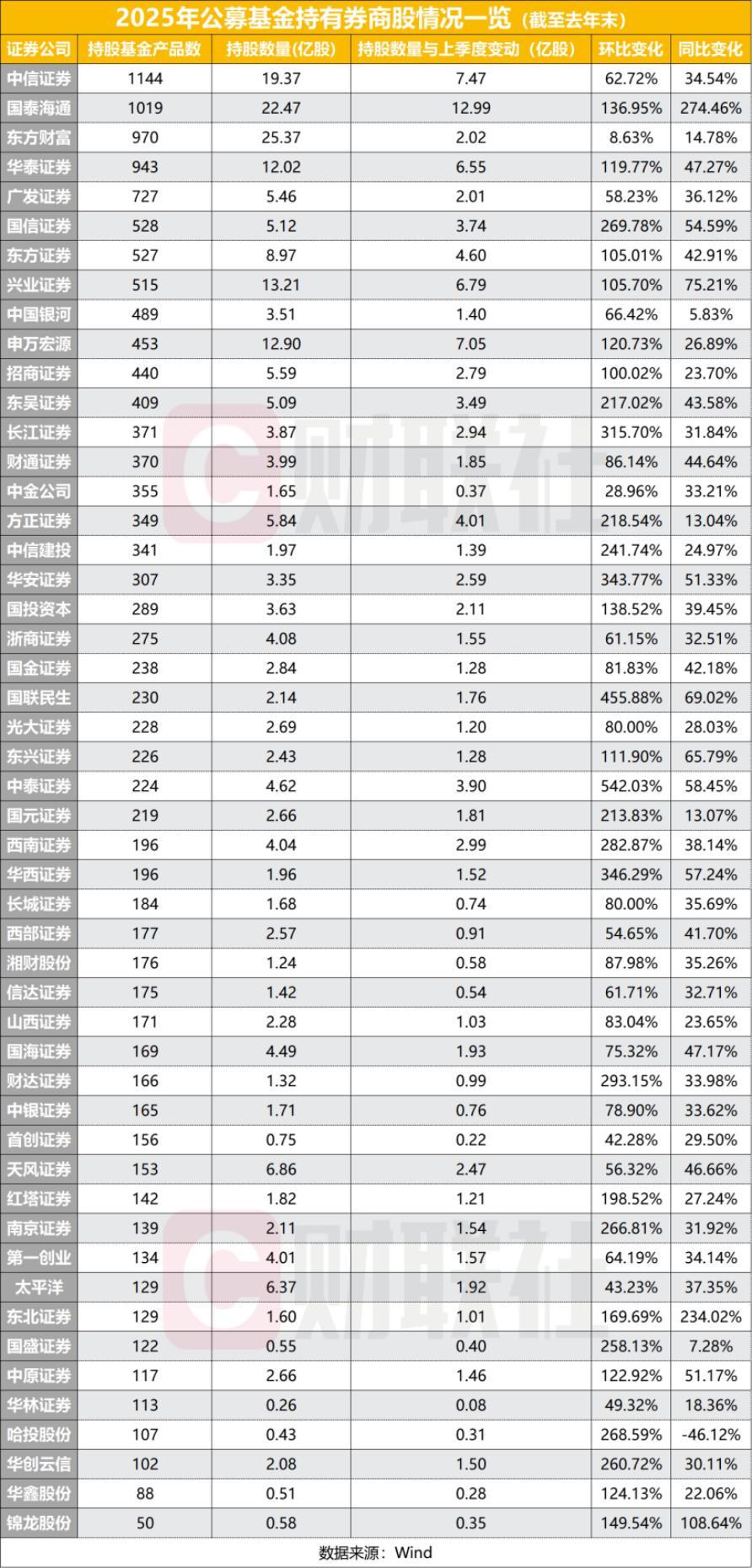 公募基金最近两个季度到底是净卖出券商股，还是边打边撤净买入了券商股？我们看看其2