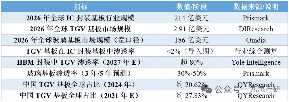 2026定为TGV玻璃基板产业元年！AI先进封装黄金赛道迎来爆发拐点
 
202