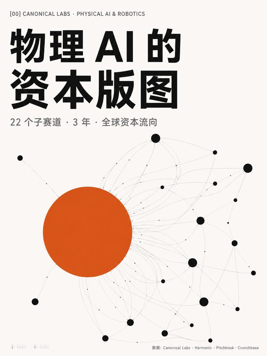 【这三年，全球物理AI的资金流向了哪里？】

近期，由Lightspeed合伙人