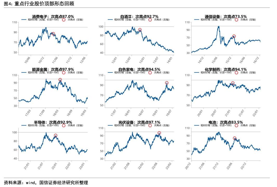 高景气行业的股价和景气度有明显规律变化，这个图是国信证券对9个行业的研究，主要研