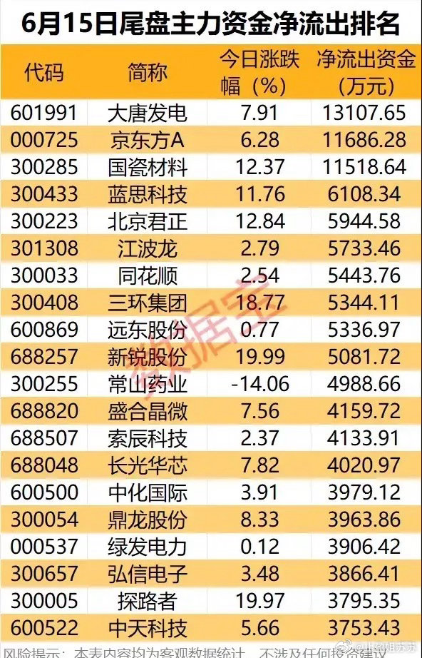 尾盘筹码集体松动！6月15日主力大额净流出20只个股完整梳理！本次梳理为6月15