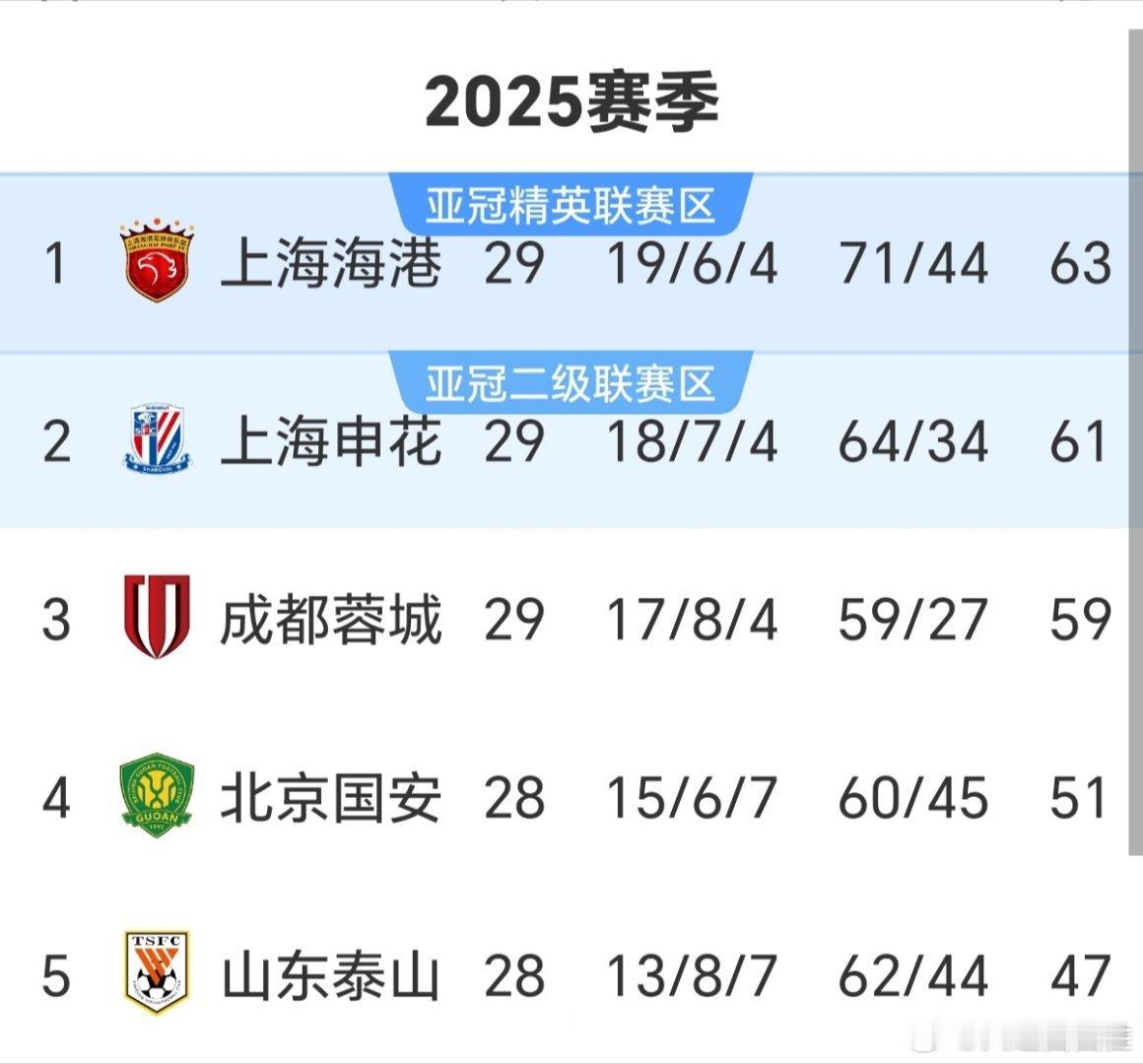 中超联赛海港申花中超争冠我们的名字叫大连 “上海两强“谁是2025“中超之王”的