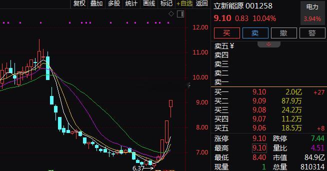 午后电力板块延续强势，持续走高。$华能蒙电 sh600863$ 封涨停，$立新能