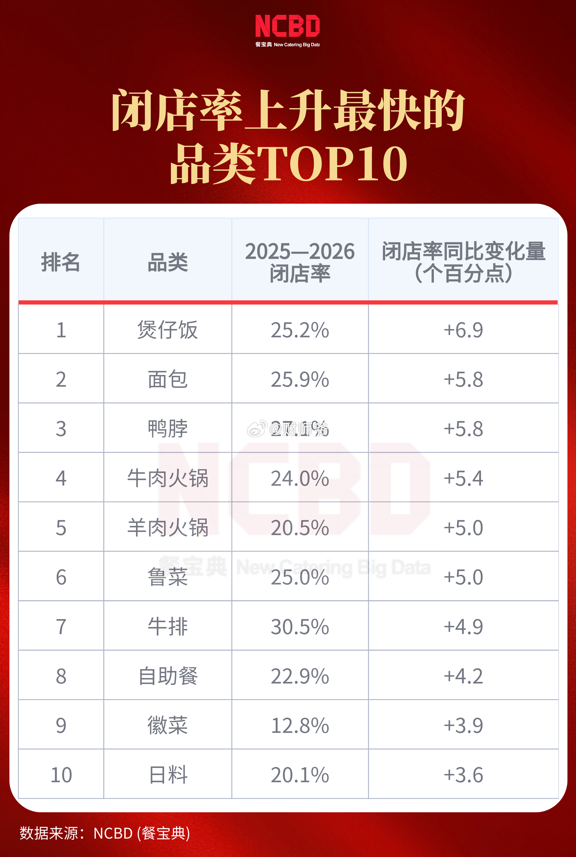 2025—2026中国大陆餐饮闭店率统计（据红餐网）。如果有选择餐饮赛道创业的或