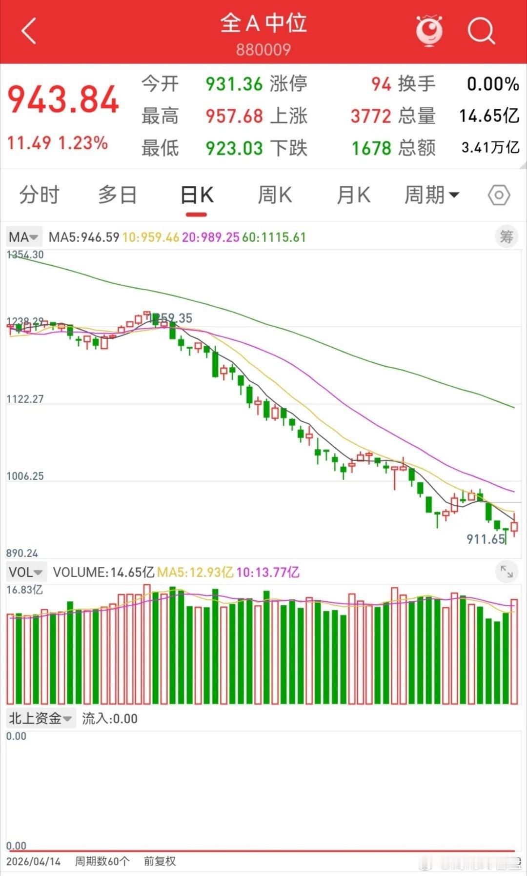 科技又耍了散户一把。当你熬不住割肉时，它暴力拉升，连基金都给搞涨停了。当你以为反