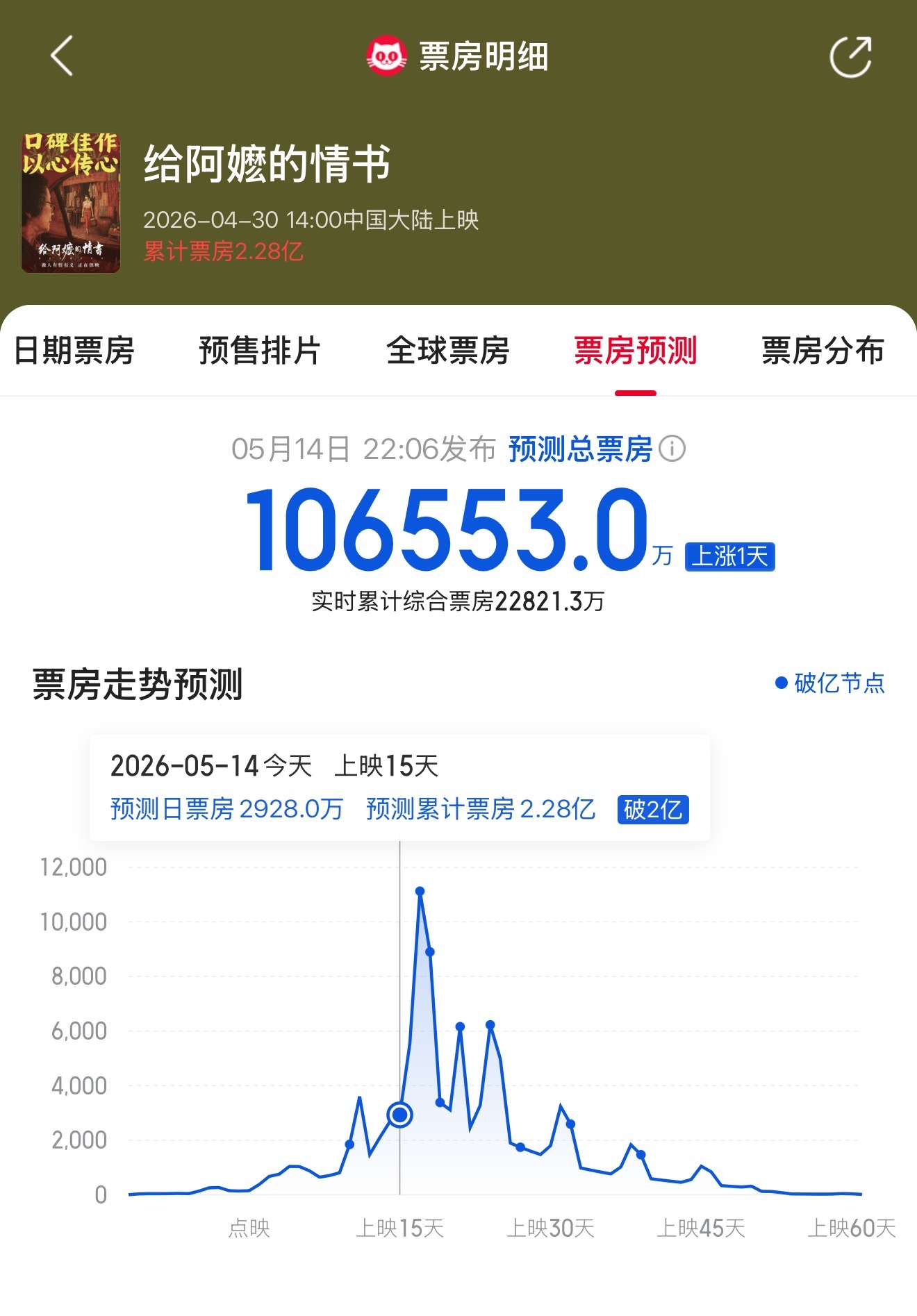 给阿嬷的情书预测超10亿 据猫眼专业版数据，电影《给阿嬷的情书》预测票房上调，预