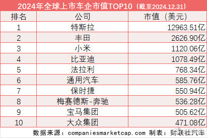 21家中国车企入围全球TOP50 【全球车企市值排名“巨变”：21家中国车企入围