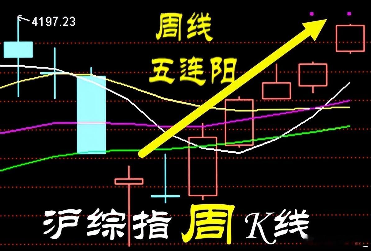 日线七连阳周线五连阳A股好逞强估计再创近11年来新高就在本周！ 