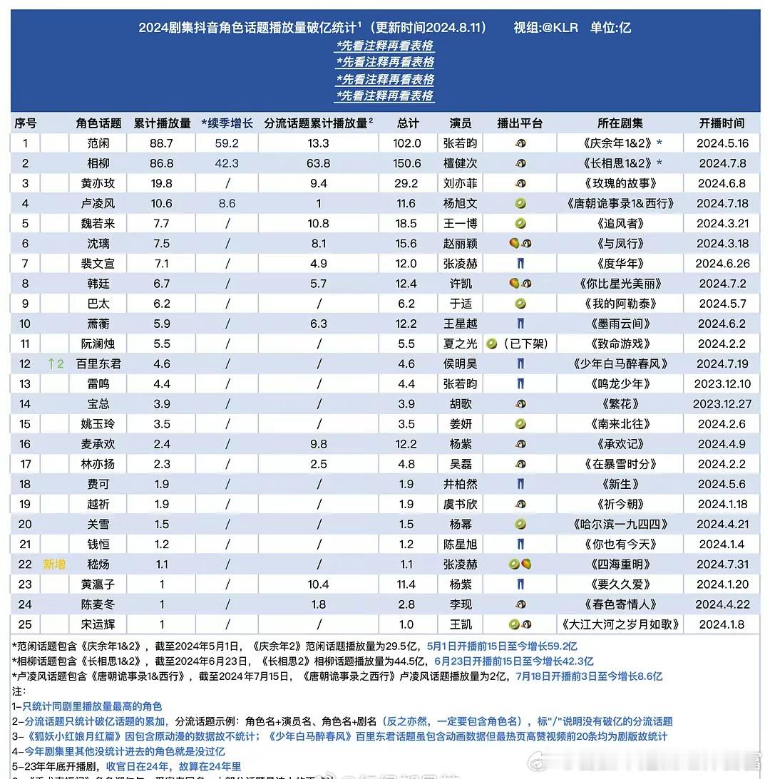 2024剧集抖角色话题播放量破亿统计 ​​​