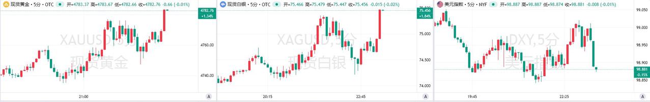 4月9日，现货黄金突破4790美元/盎司，日内涨幅达1.51%。前一晚，大宗商品