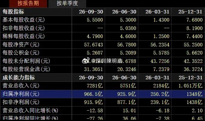 中国平安：今年3季报如何做到不亏损？虽然公司第三季度单季净利润确实大幅下滑了 9