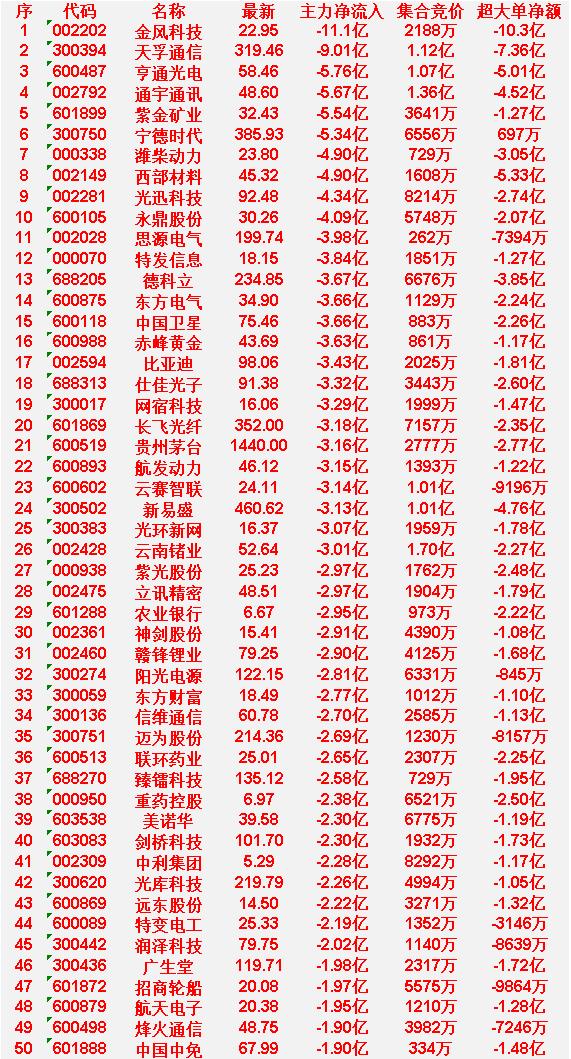 4月7日尾盘30分钟，主力资金大幅卖出的50名单！

金风科技：主力净流出11.