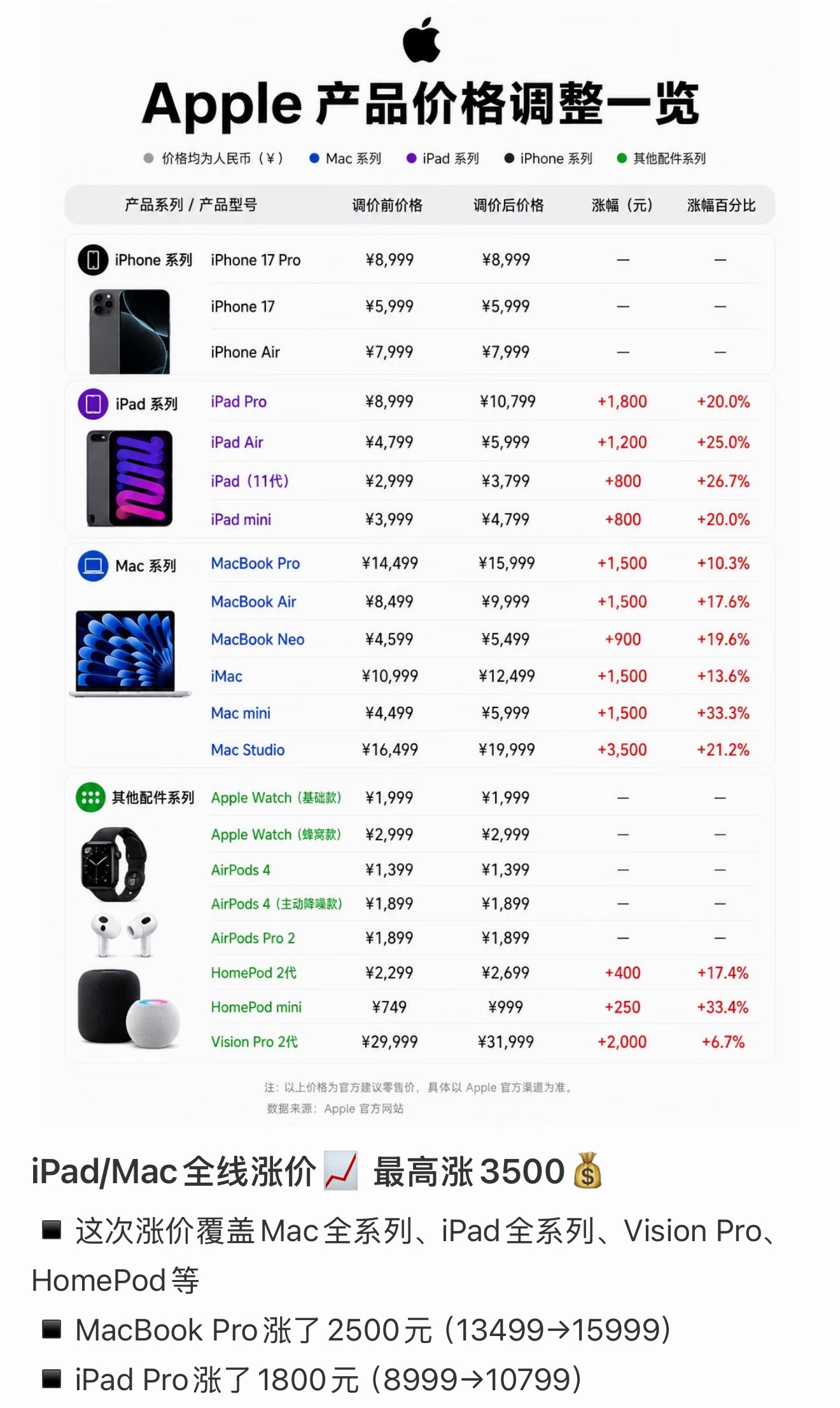 我都服了，活着活着还能碰上ipad涨价这种事，早知道还买什么黄金，我去买十个ip