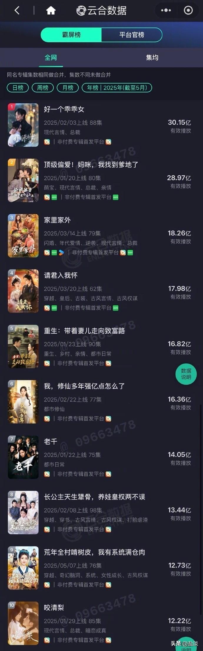 短剧“云合榜”出炉，《好一个乖乖女》登顶年度榜首！
紧随其后的是：《顶级偏爱，妈