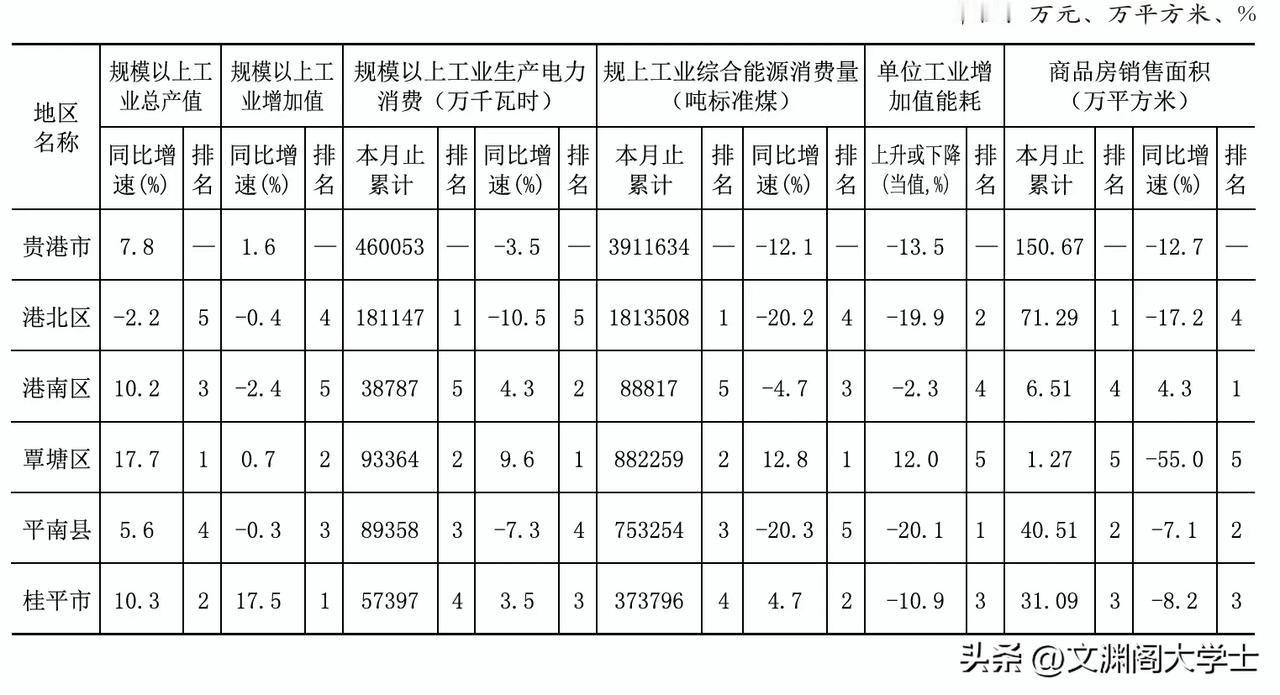 贵港市各县市区2024年1~11月规模以上工业增加值增速排名！
1.桂平市:17