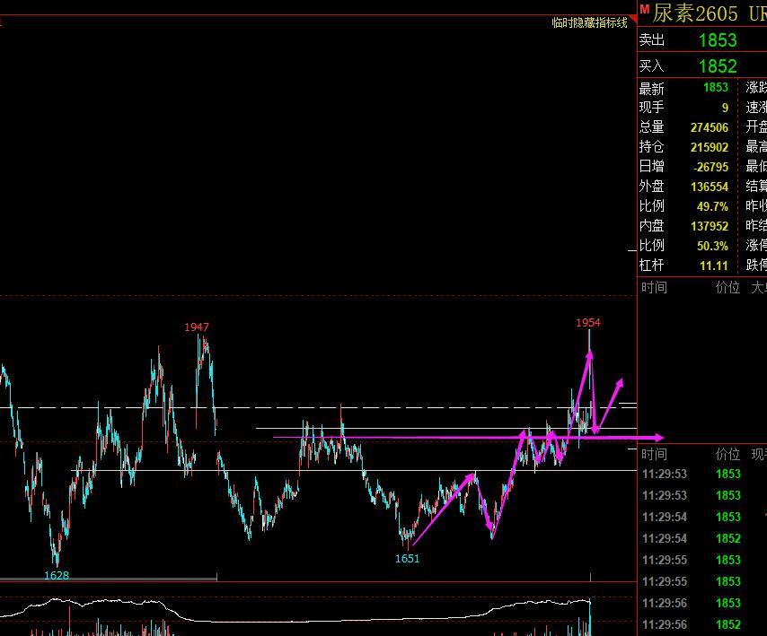 3.10尿素：
基本面，需求跟随盘面情绪明显回暖，尿素市场仍处于供需两旺阶段，但
