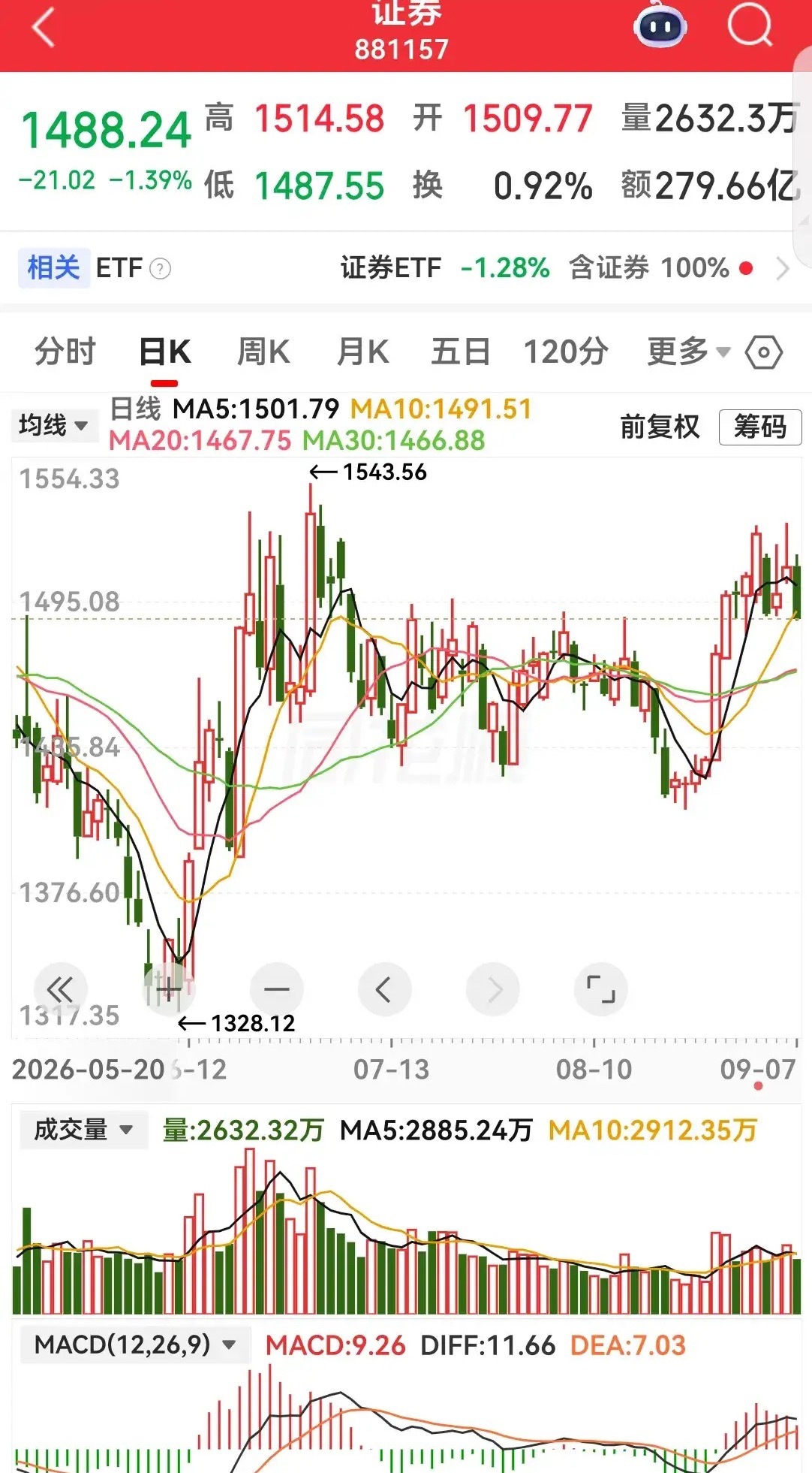 大金融的利好最终还是变成了早上说的万事俱备，只欠股民这个东风，银行，保险，证券全