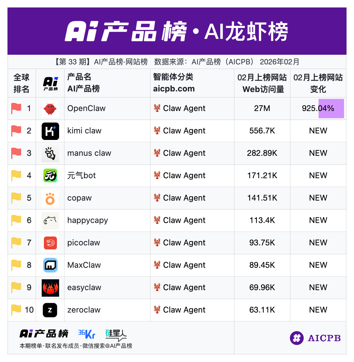 Claw 类产品的 2 月访问量，除了官方外，居然是 kimi拔得头筹。 