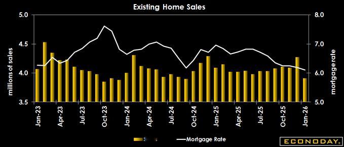 受暴雪天气和消费者信心低迷影响，美国住房市场在显现复苏迹象后再度放缓。1月房屋销