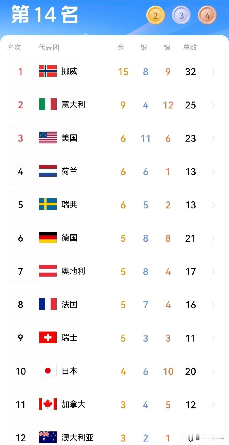 中国开始发力了！
2月18日，在苏翊鸣为中国队夺得米兰冬奥会首金后，仅仅一个小时