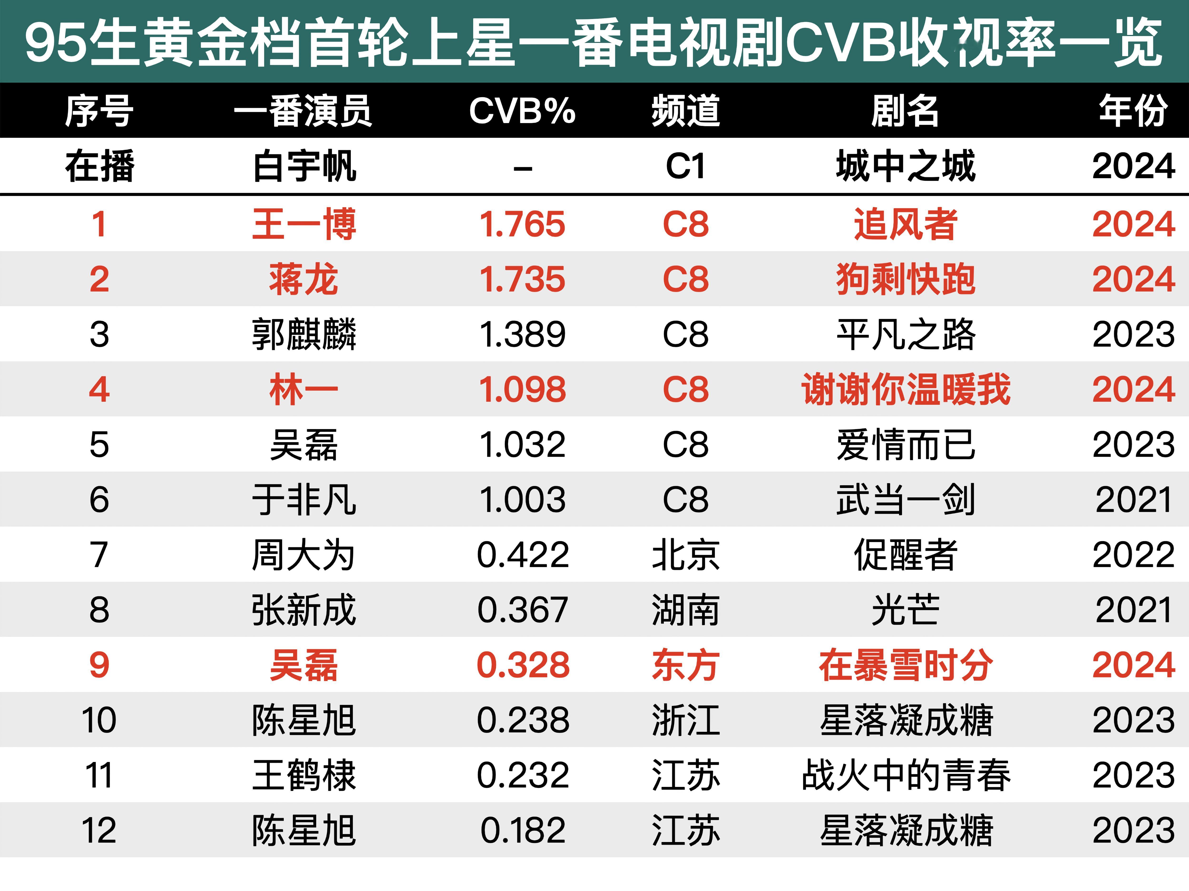 投稿，王一博登顶95生一番CVB top ​​​