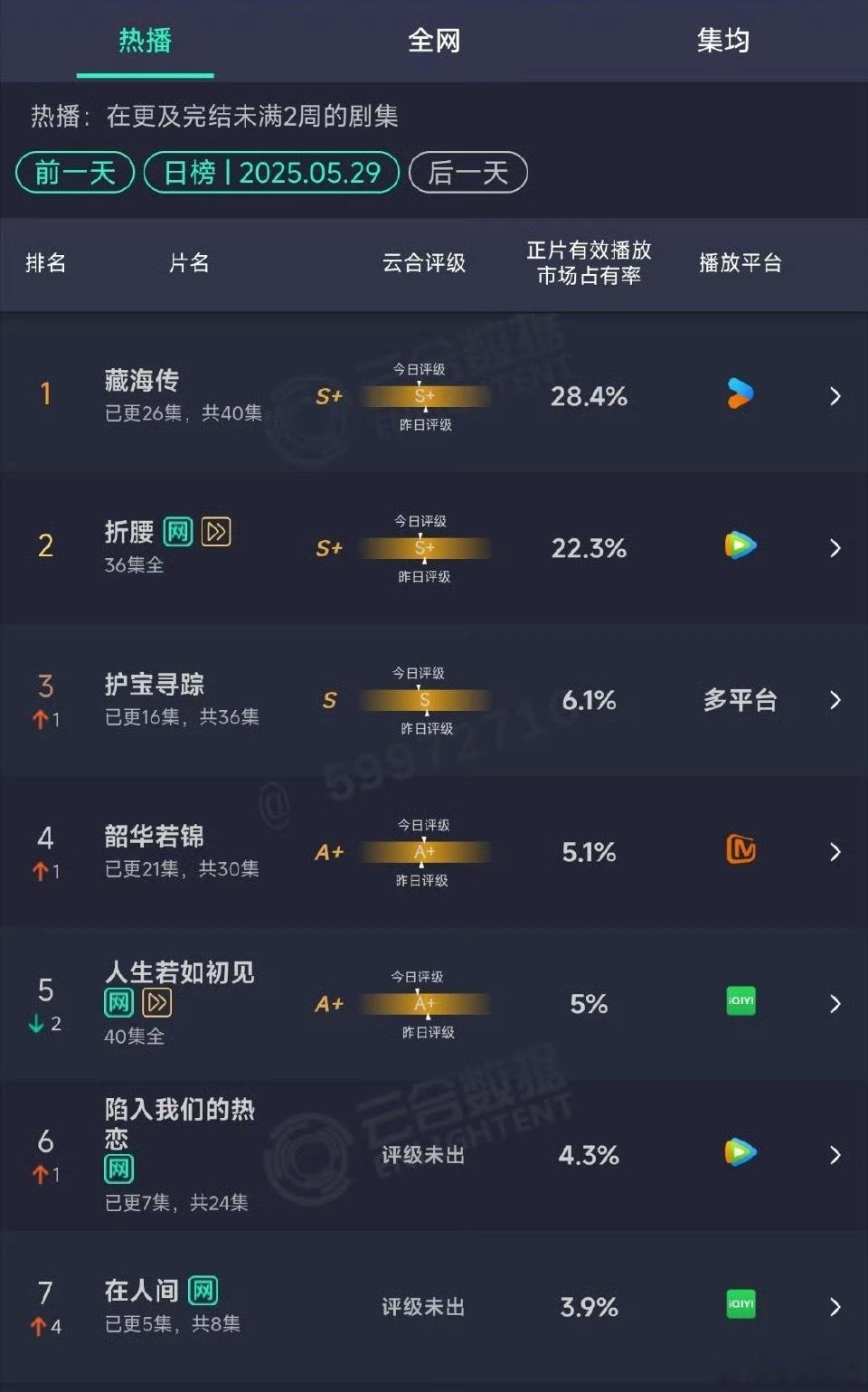 昨日云合：藏海传28.4%折腰22.3%（超点）陷入我们的热恋4.3%在人间3.