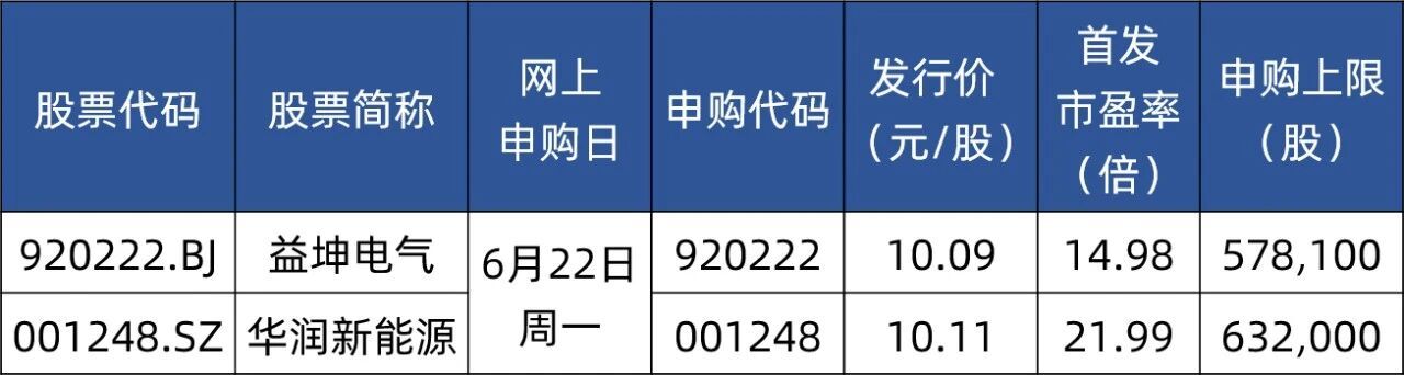 【深交所史上最大IPO来了】华润新能源刷新深交所IPO纪录 根据目前安排，下周将