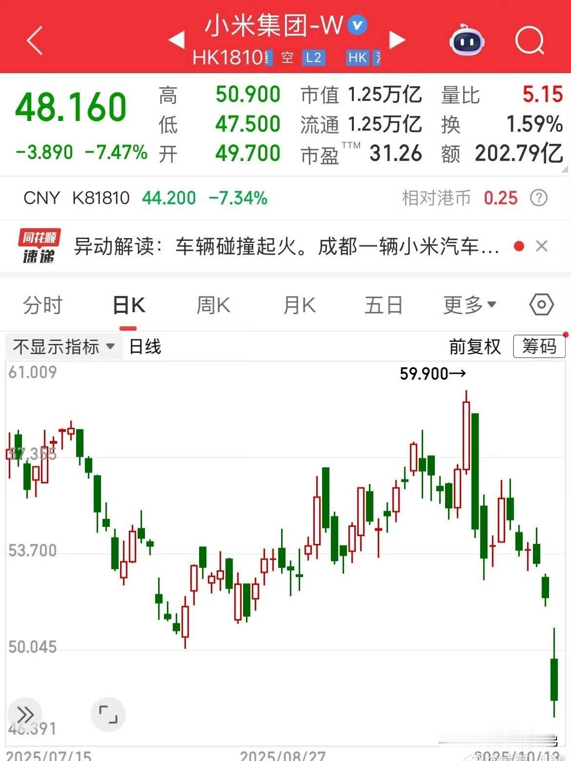 万能生活指南小米跌6%，比亚迪电子、小鹏、蔚来跌近5%，理想跌近4%，新能源与科