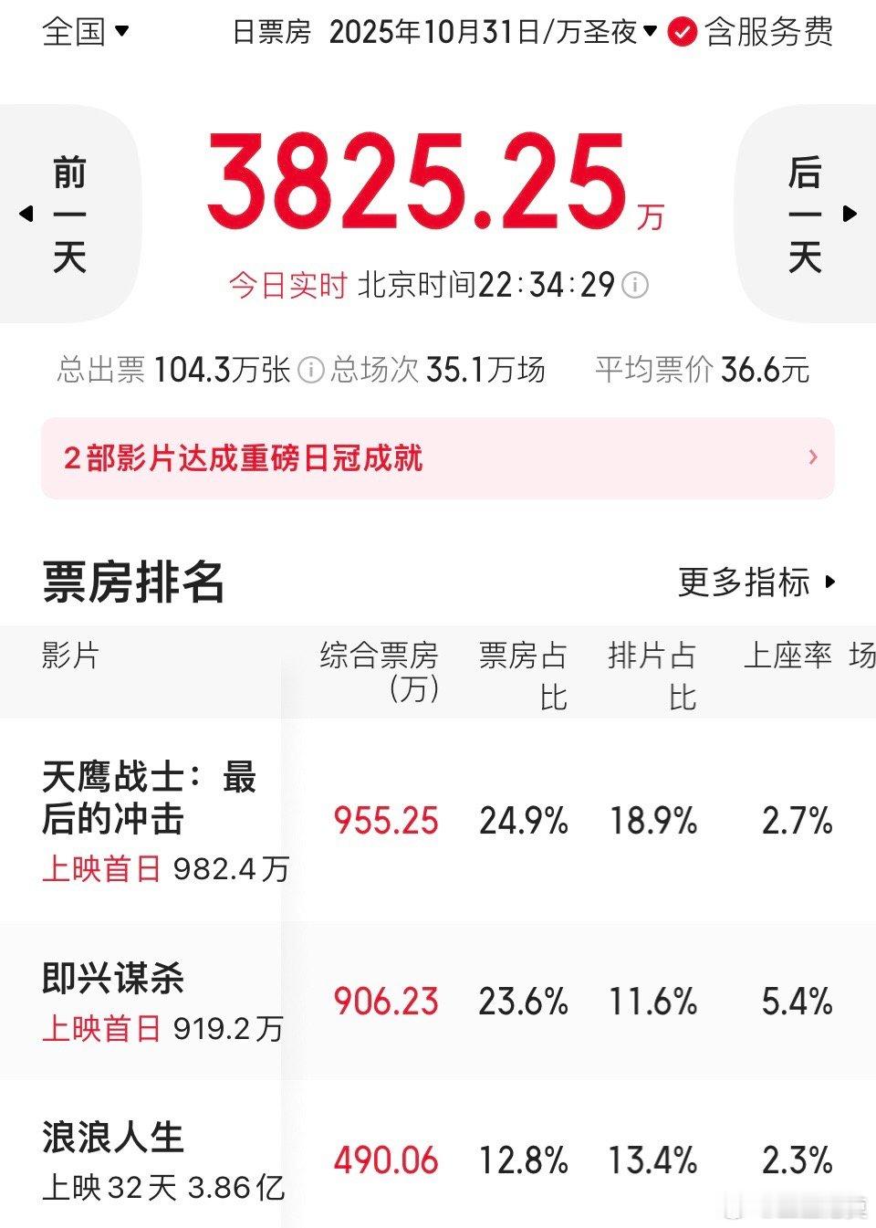 今天是周五，多部新片上映。但《浪浪人生》依旧实现了逆跌。《浪浪人生》今天排片率下