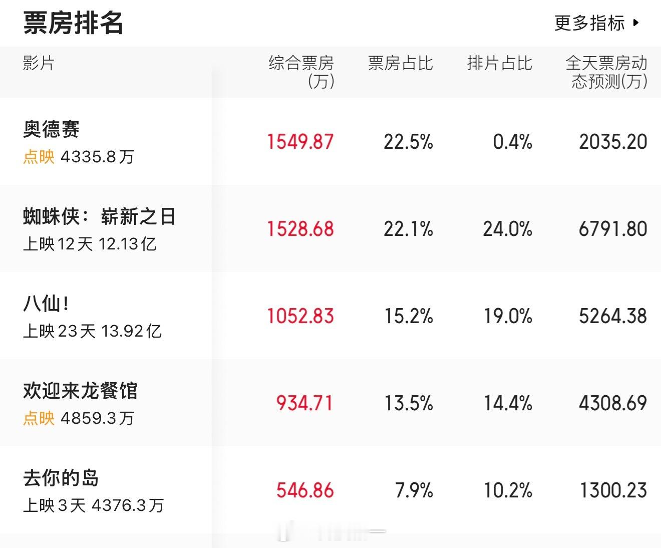 今年暑期档好电影实在太多了，《欢迎来龙餐馆》和《奥德赛》都还在点映，票房就已经半