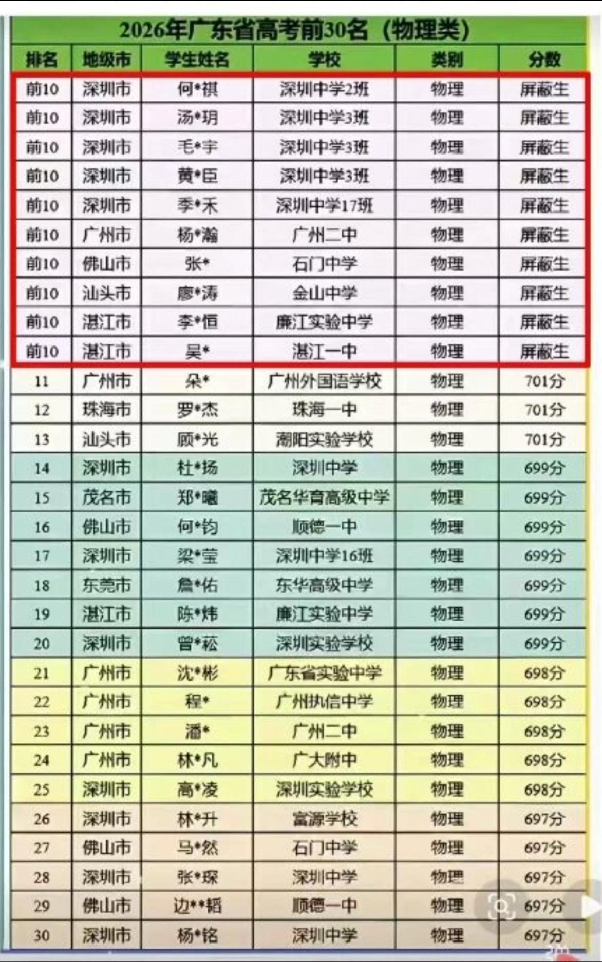 2026年广东物理类全省前30名高分段名单曝光，简直可以说是“神仙打架”！

深