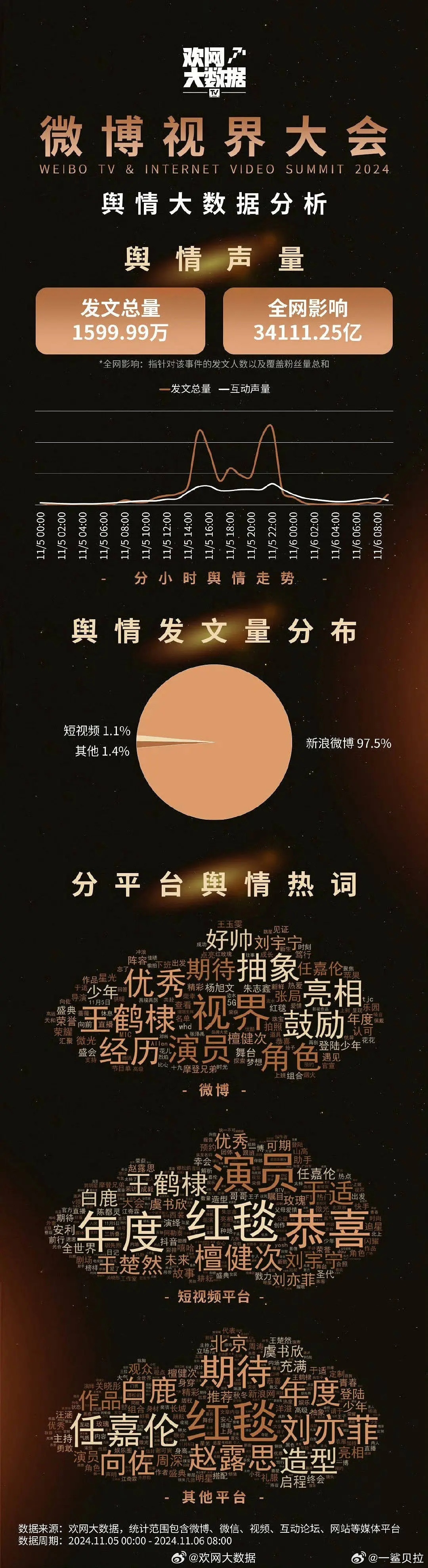 内娱真的糊作一团去年微博视界大会热度是今年的46倍 ​​​