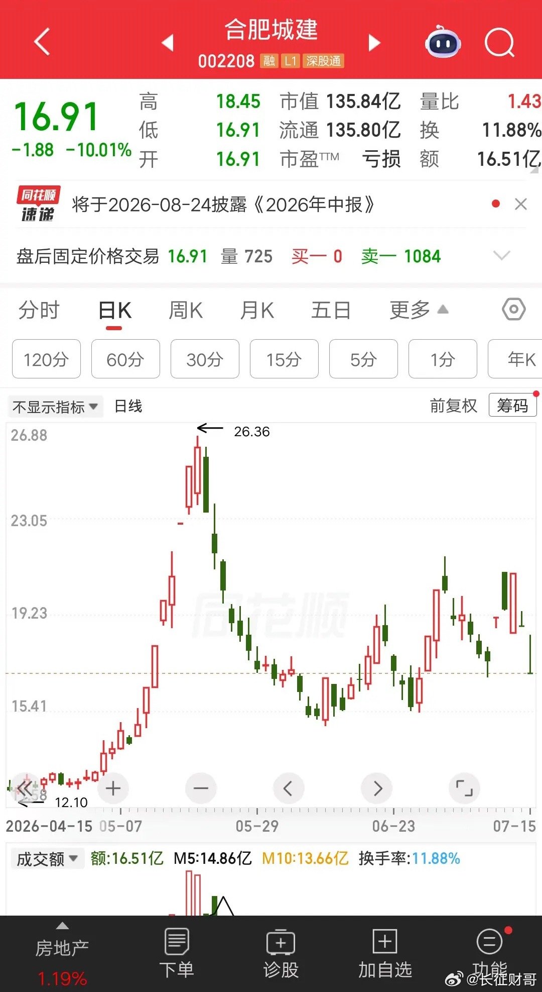 一位浙江的股民，在25元建仓5000股合肥城建，他是在5月19号买入的，接近涨停