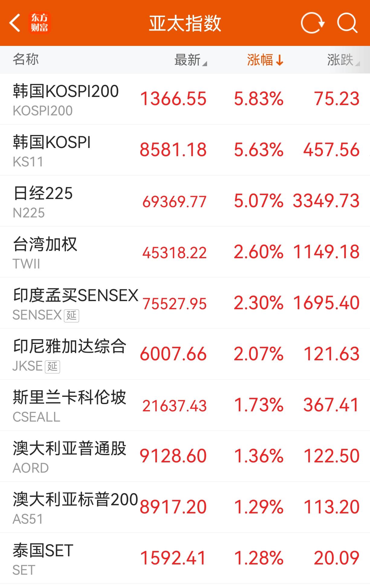 日韩股市，暴跌之后暴涨！
不像印度股市，两分钱波动，也能通过量化割一波韭菜。韩国
