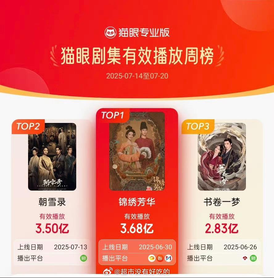 杨紫《锦绣芳华》拿下猫眼剧集有效播放周冠👏🏻 ​​​