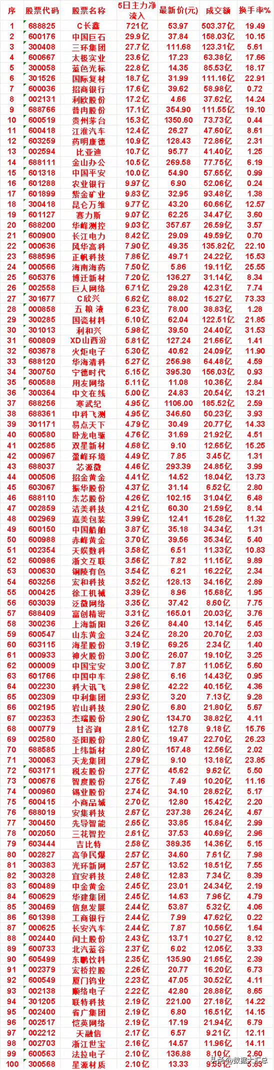 本周，整个市场“主力流入最多”的名单一览C长鑫：5日净流入 721亿，最新价 5